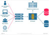 Databases